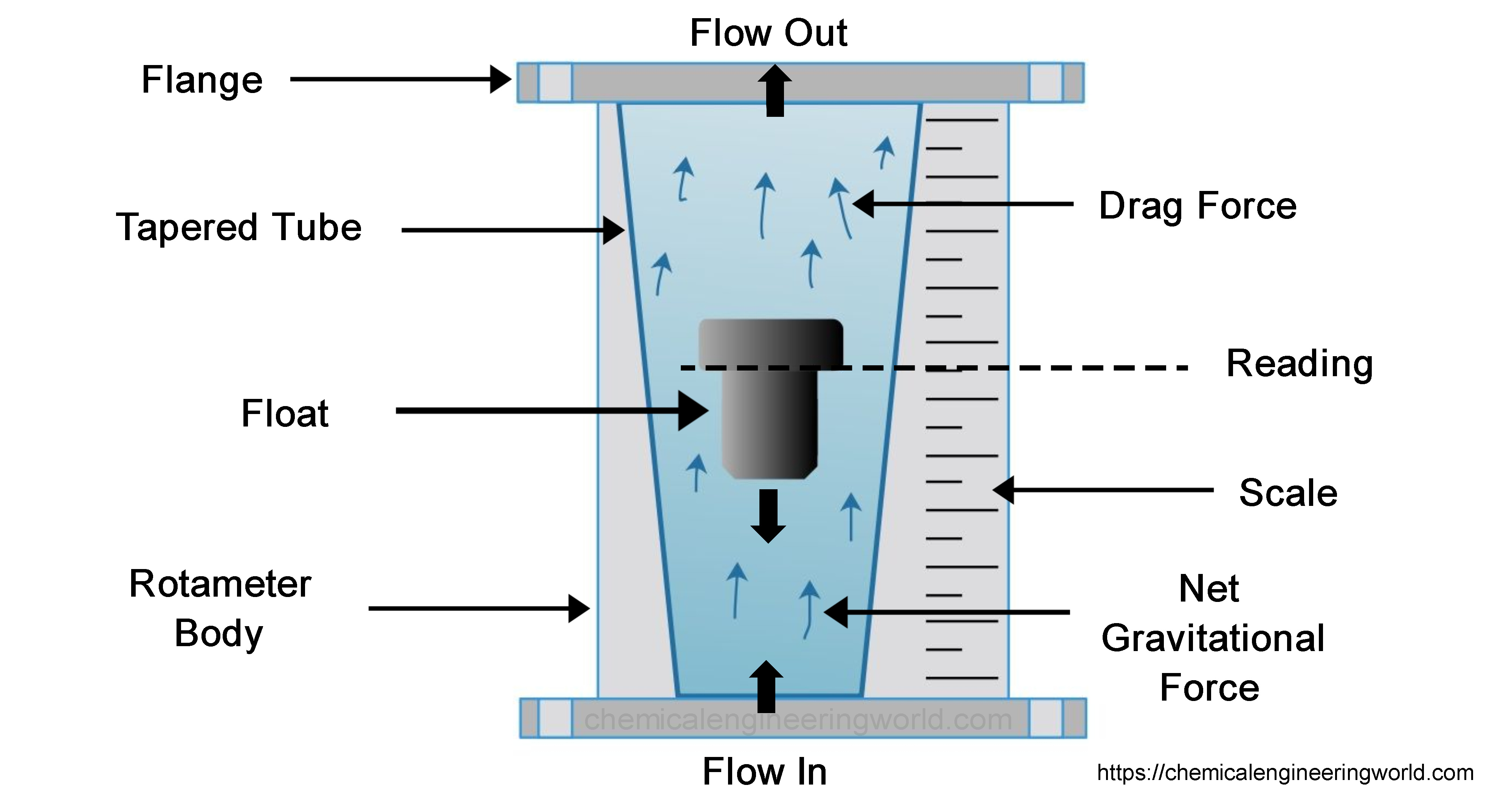 Rotameter Working and Types