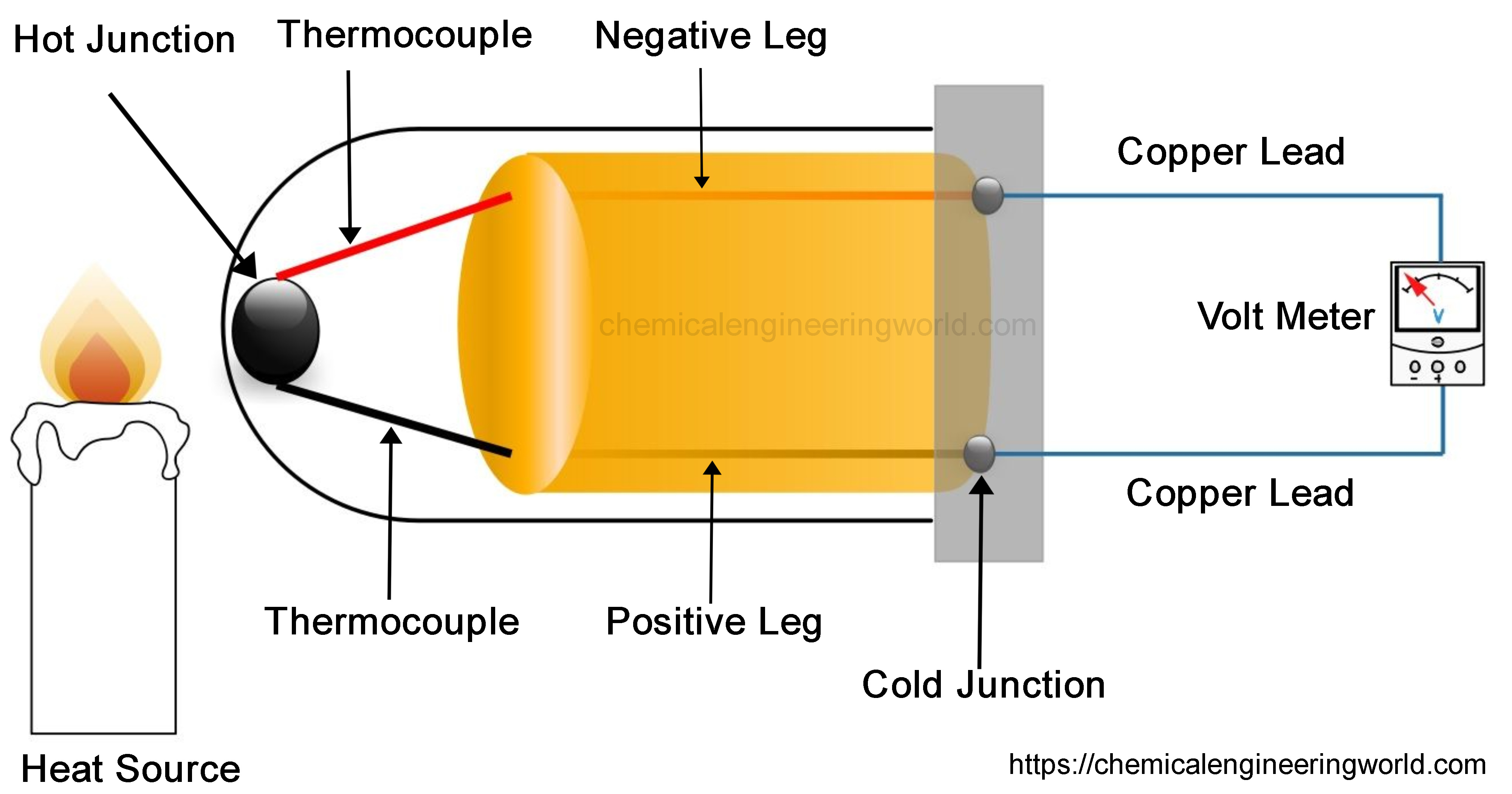 Thermocouple Working