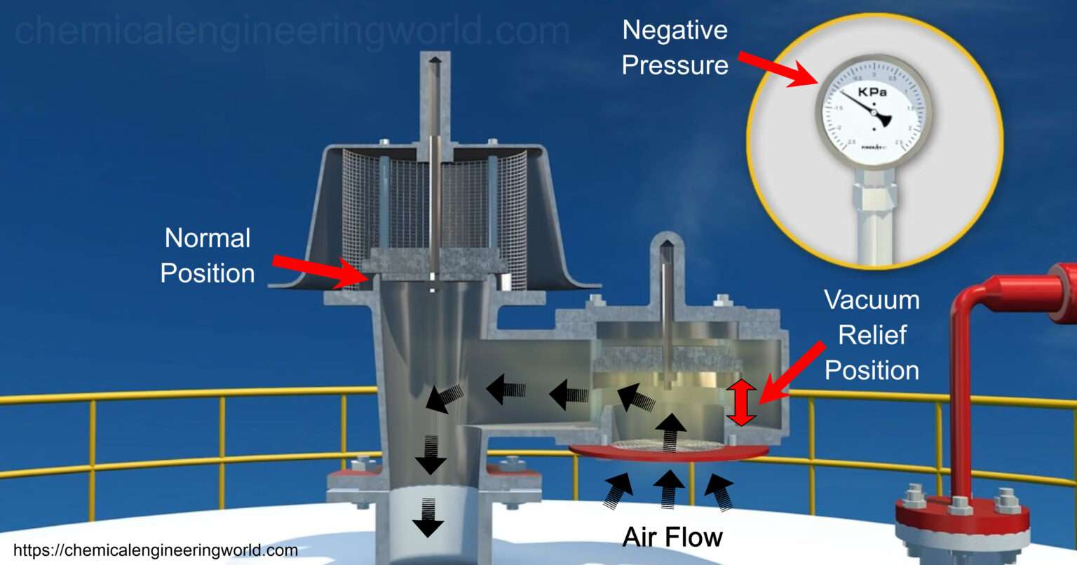 Breather Valve Working Principe Chemical Engineering World