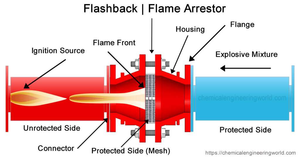 Flashback | Flame Arrestor Working and Types