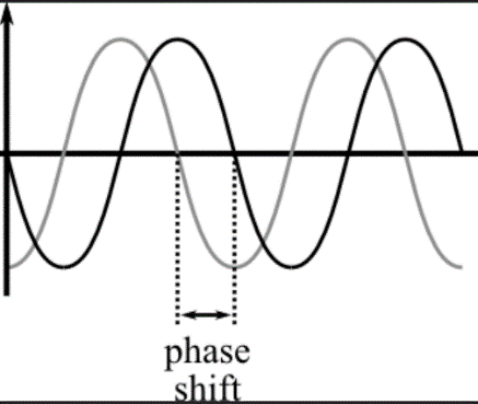 Coriolis Flow Transmitter Working wave
