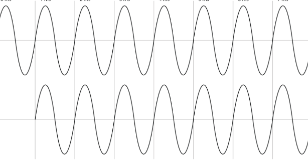 Coriolis Flow Transmitter Working wave