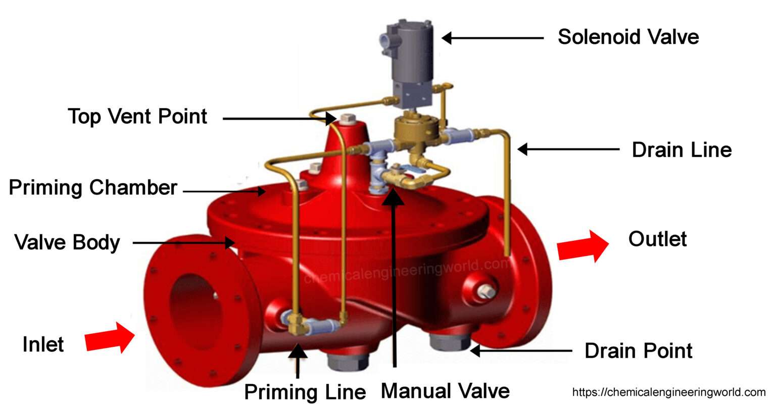 Types of steam valves фото 115