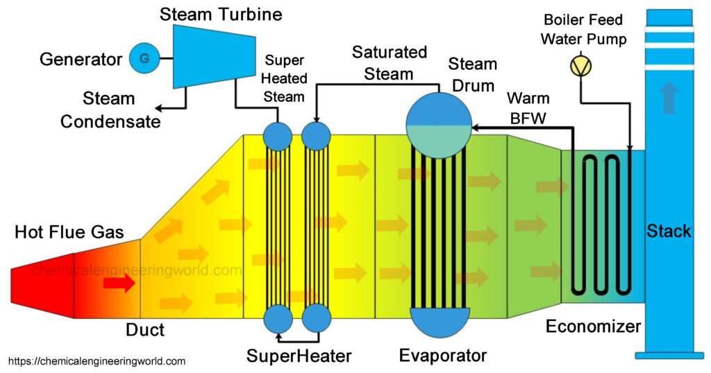 calmeazate Destin birou gas turbine with heat recovery steam generator ...