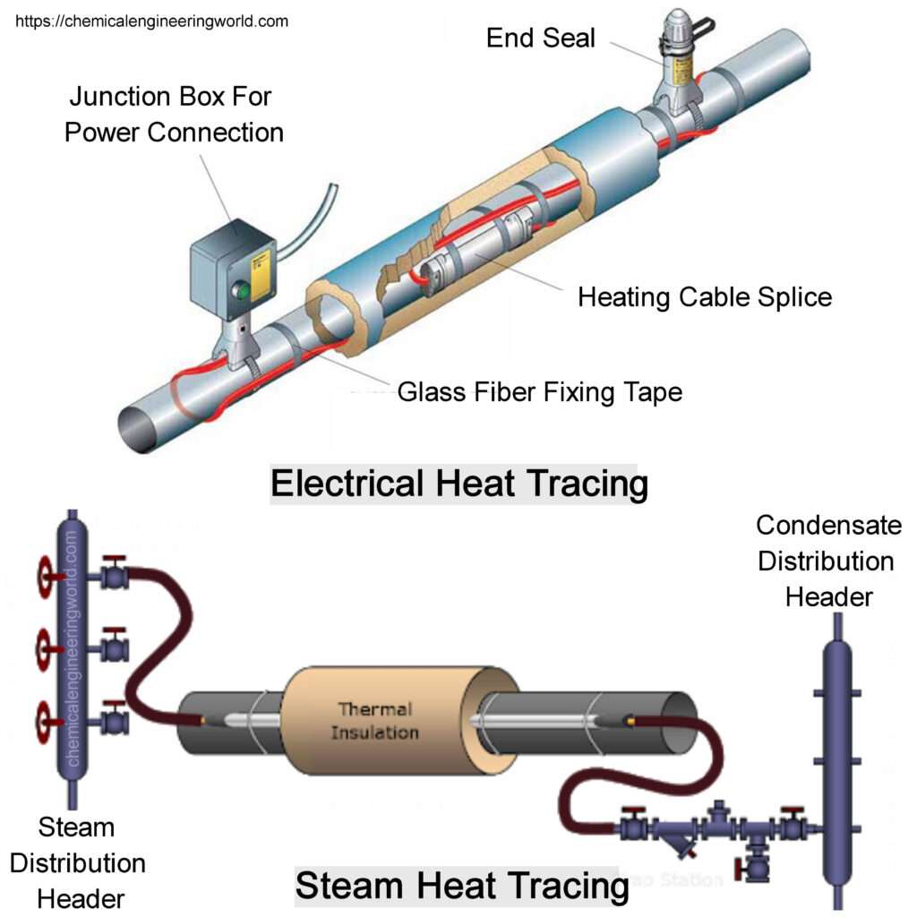 Heat Tracing on Pipeline 