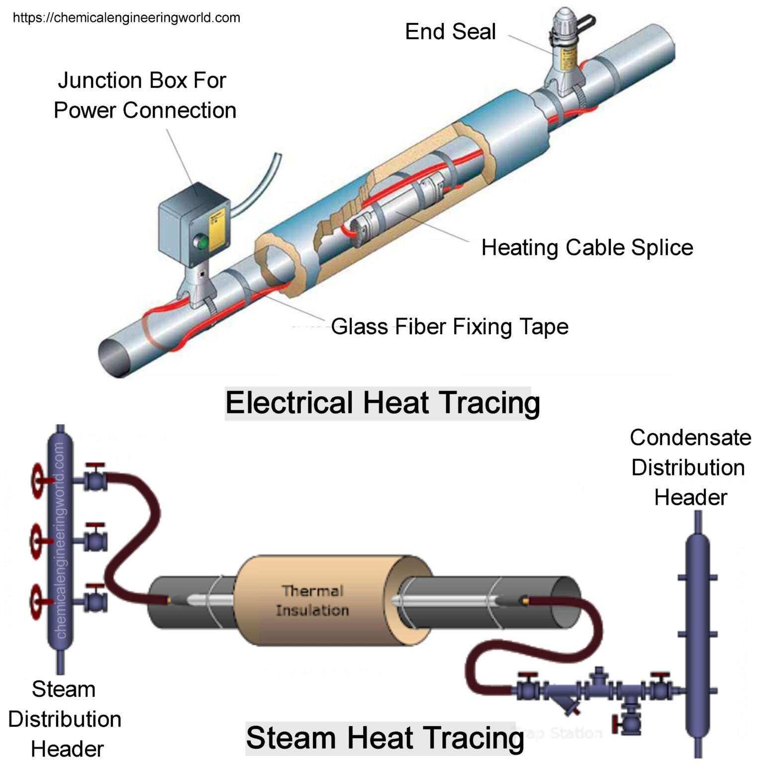 Heat Tracing on Pipeline Chemical Engineering World