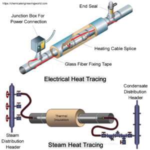 Heat Tracing On Pipeline - Chemical Engineering World