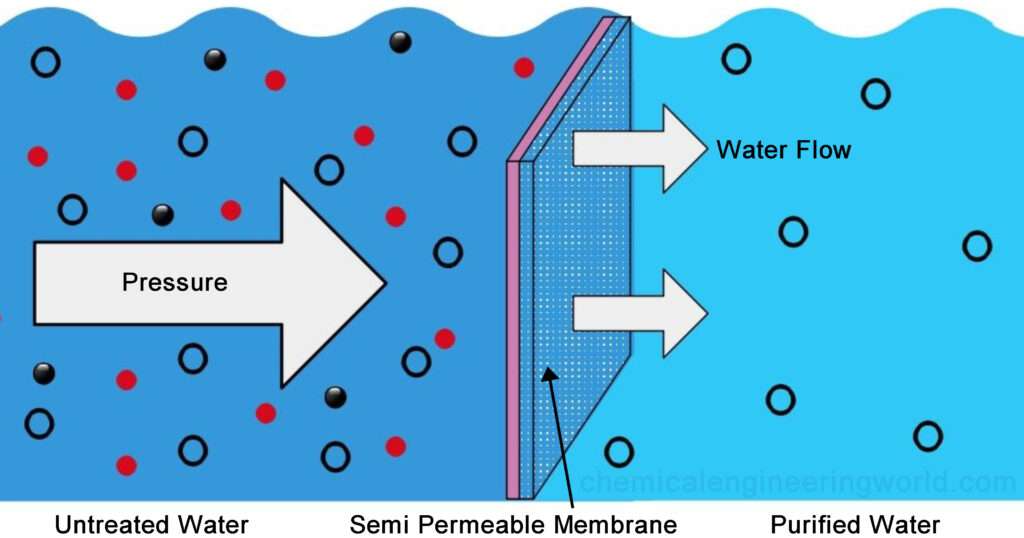 Reverse Osmosis