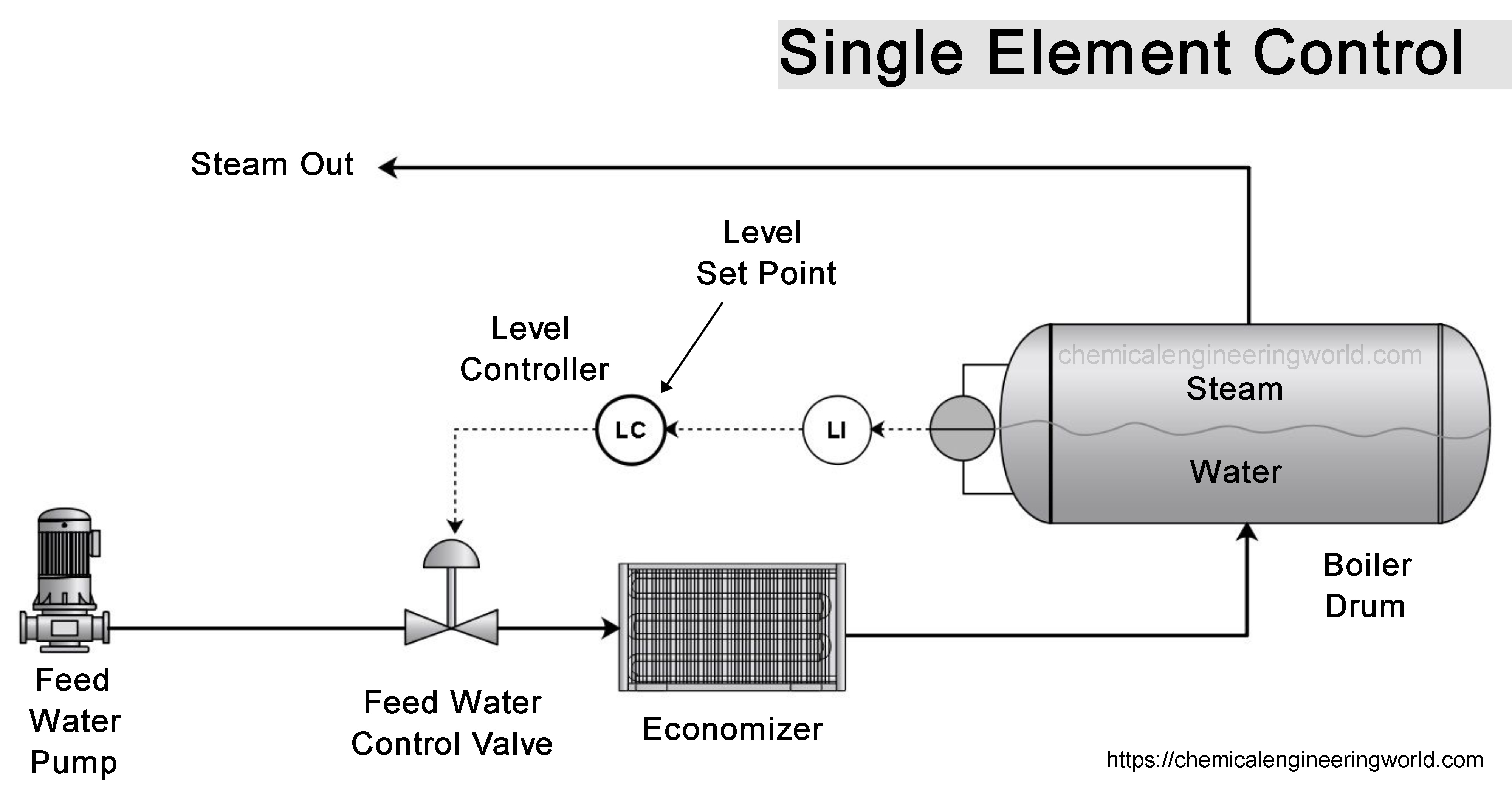 Single Element Control