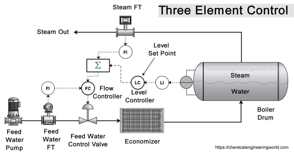 Three Element Control