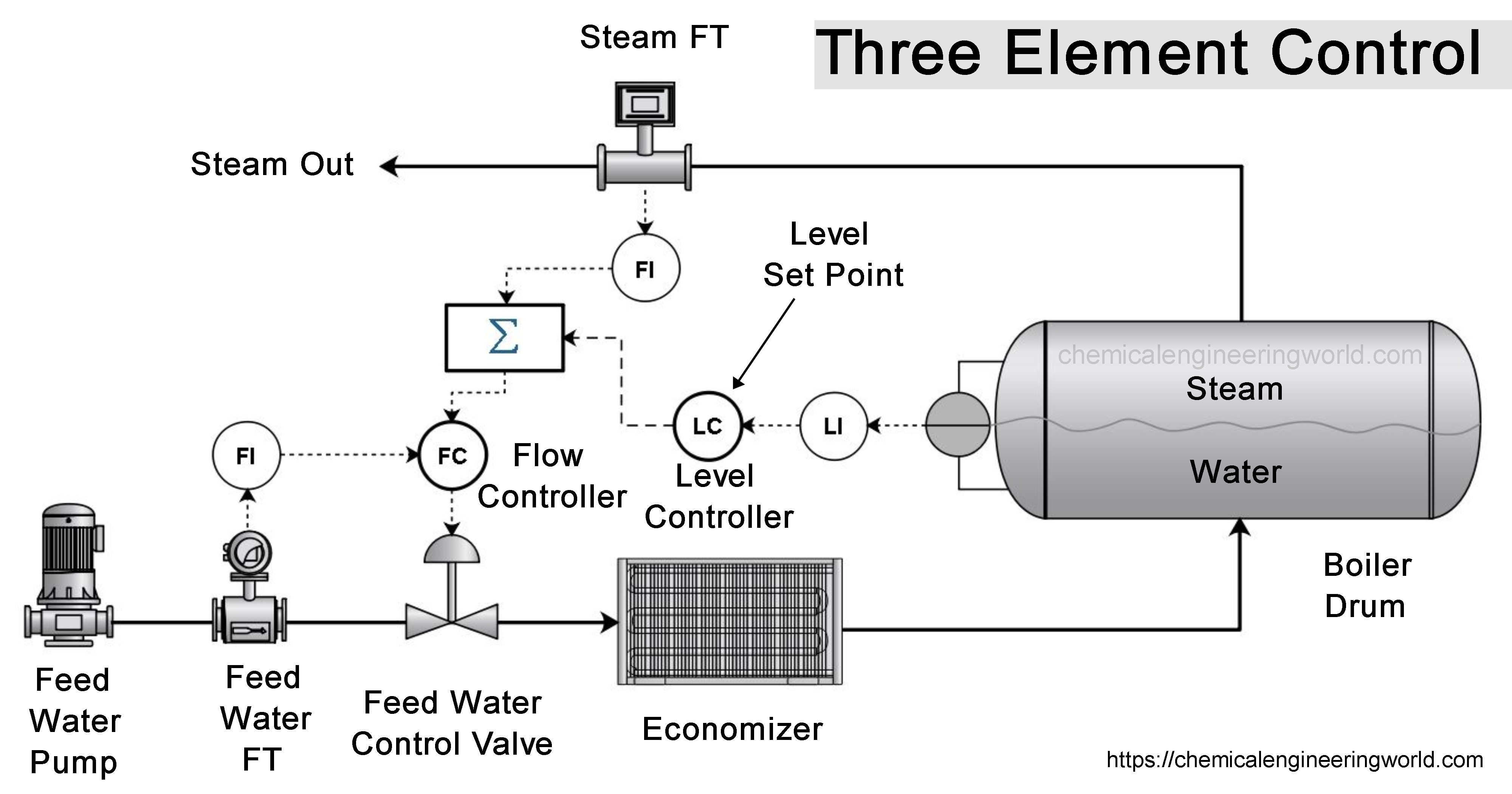 Three Element Control