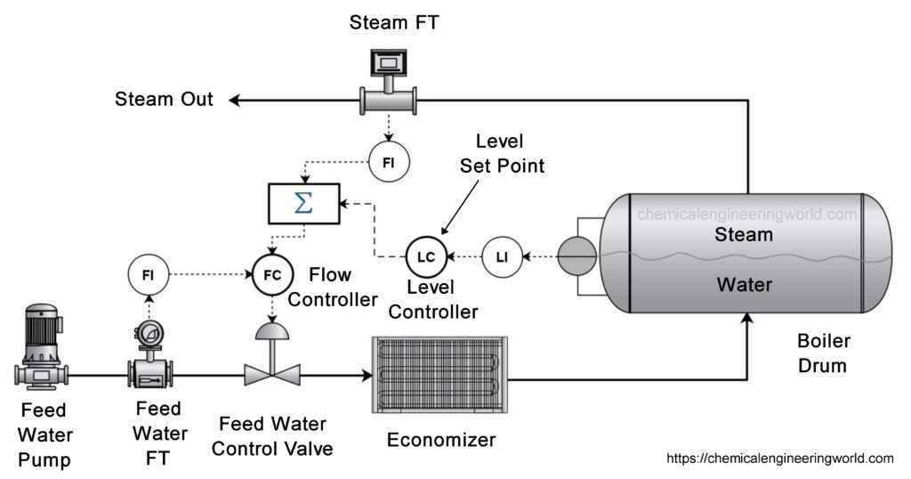 Boiler Drum Level Control