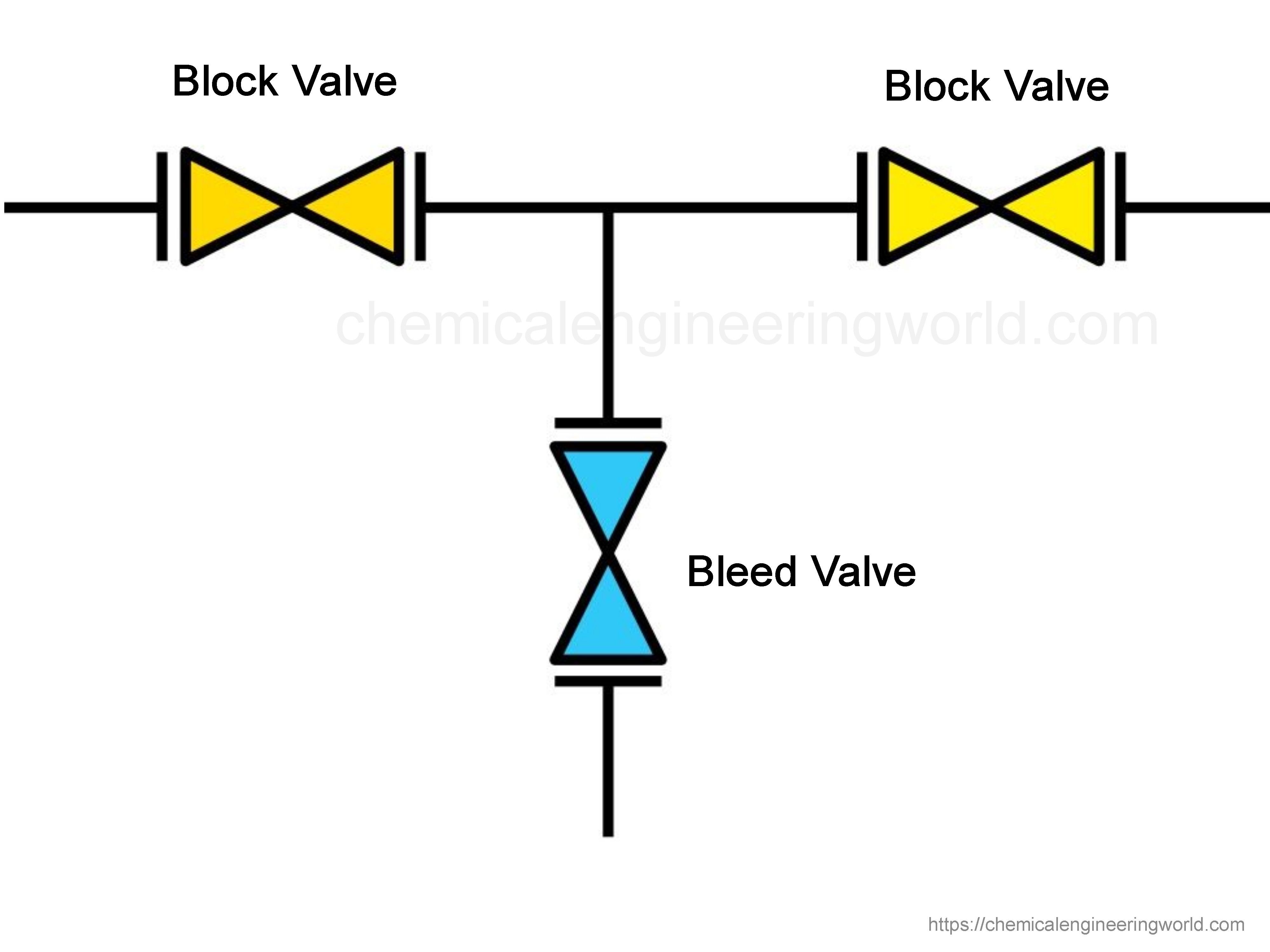 Double block and bleed valve