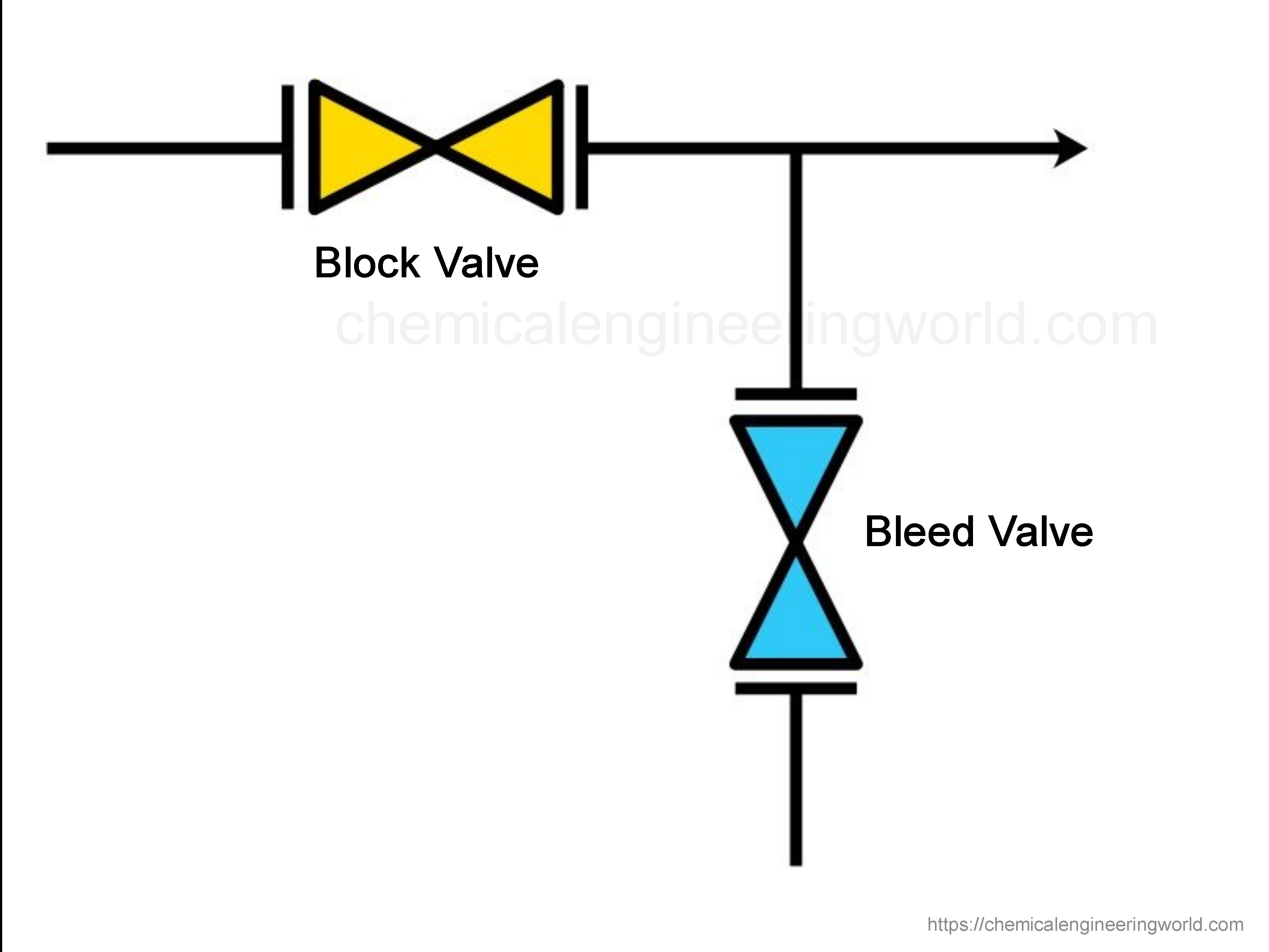Single block and bleed valve
