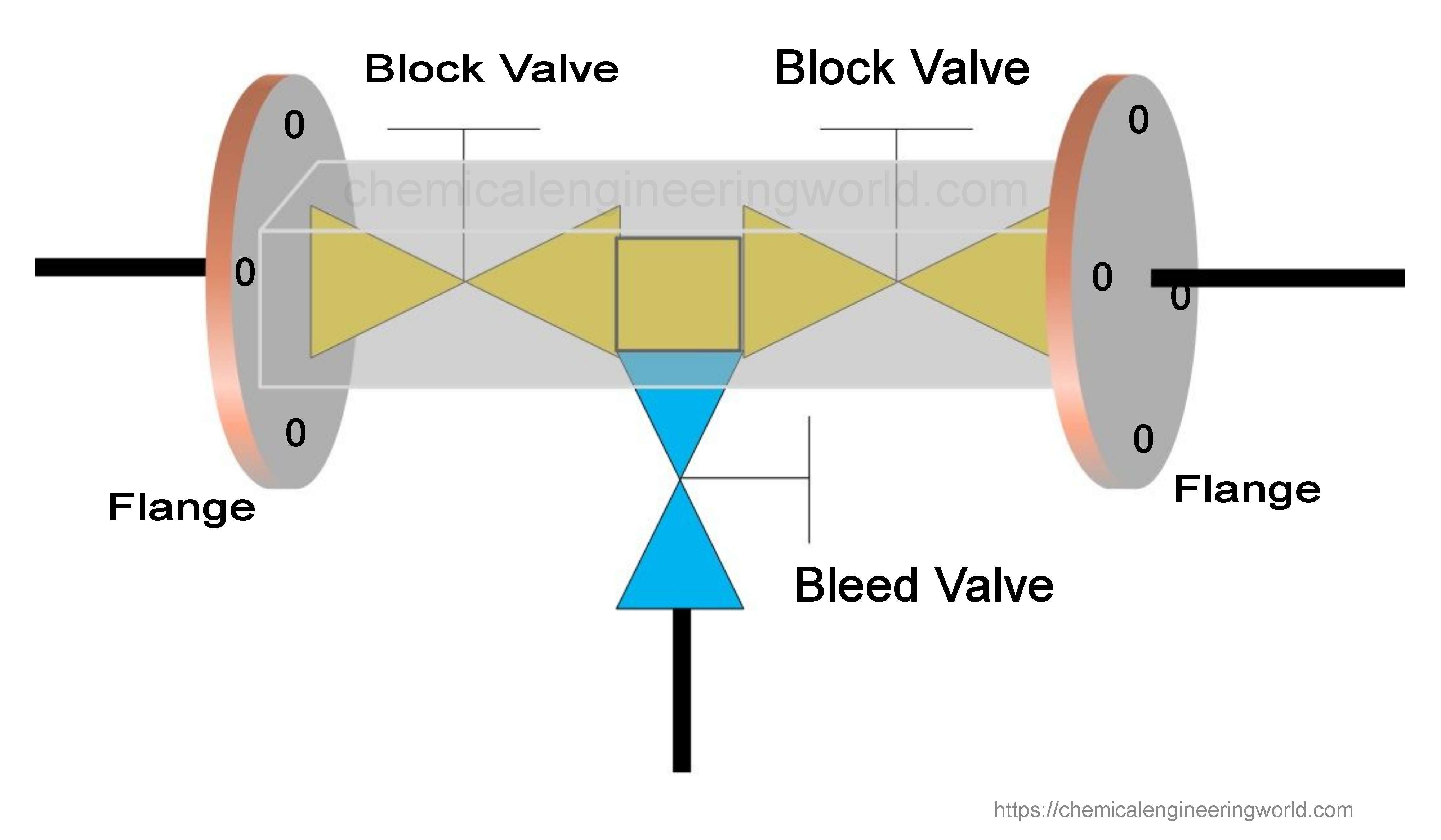 Single unit Double block and bleed valve
