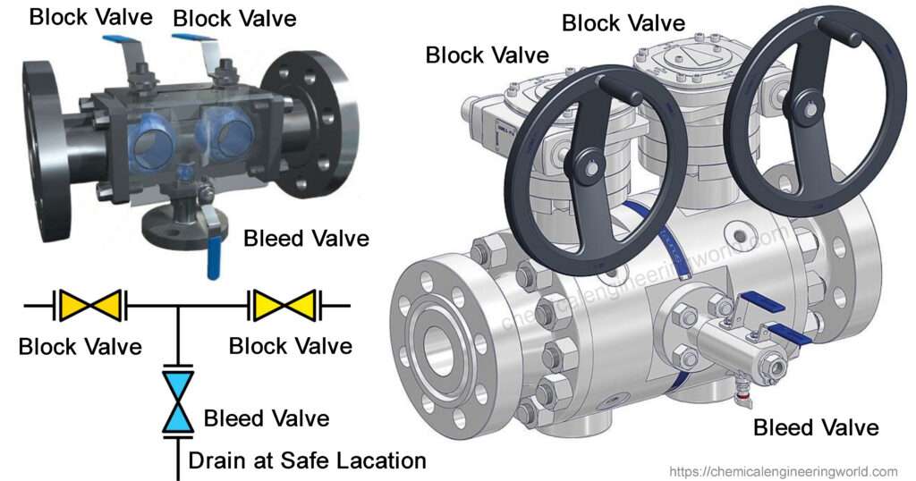 Block and Bleed Valve Function