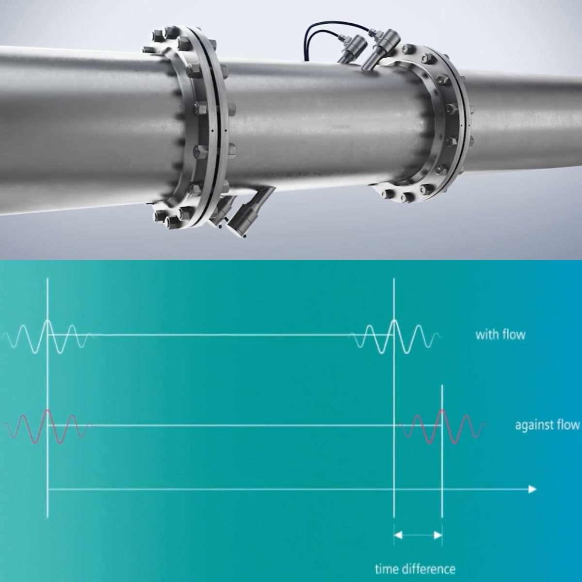 Ultrasonic Flow Meter Working
