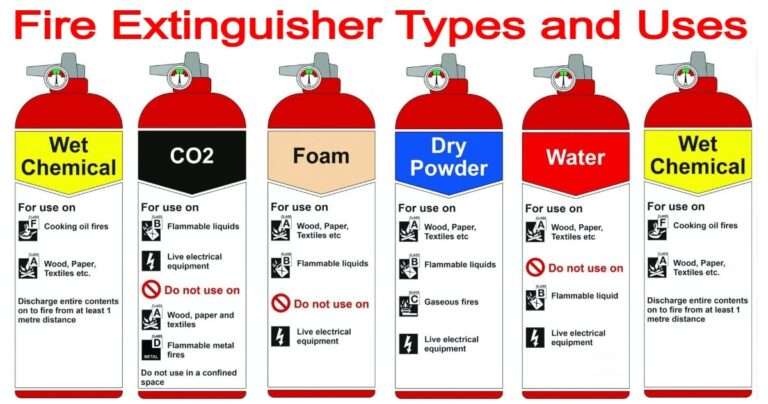 Fire Extinguisher Types And Uses Chemical Engineering World 8104