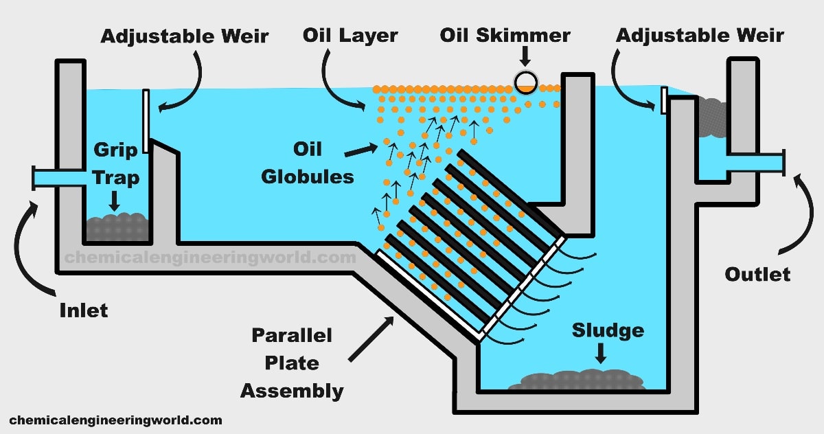 Corrugated Plate Interceptor - Chemical Engineering World