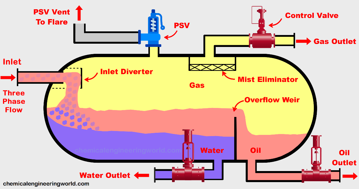 three phase separator design Archives - Chemical Engineering World