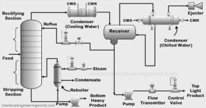 vacuum distillation setup Archives - Chemical Engineering World